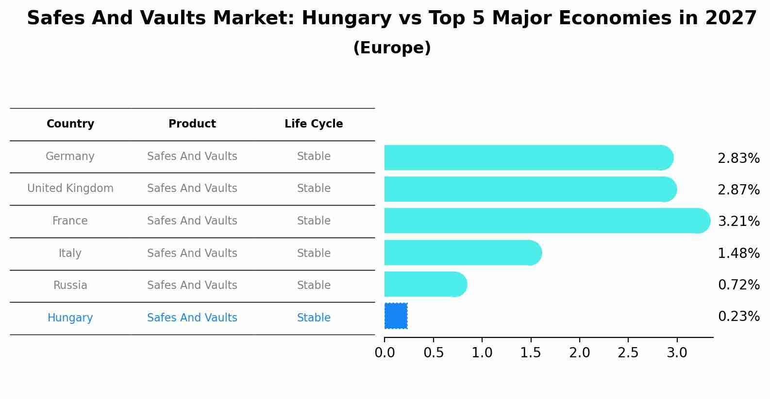 Safes And Vaults Market: Hungary vs Top 5 Major Economies in 2027 (Europe)