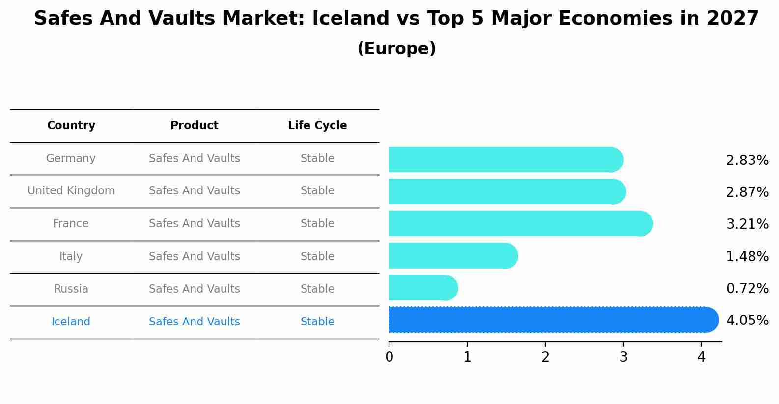 Safes And Vaults Market: Iceland vs Top 5 Major Economies in 2027 (Europe)