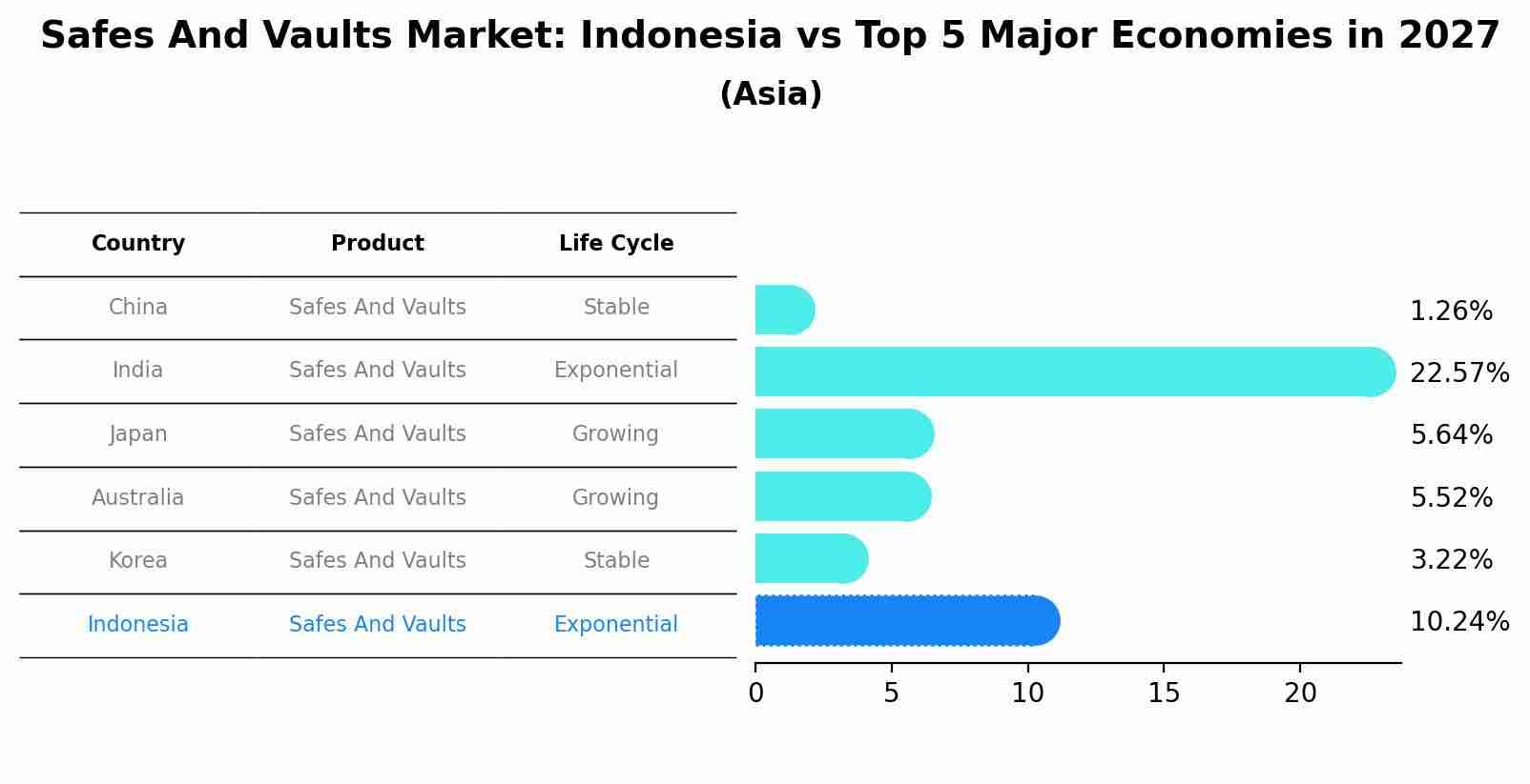 Safes And Vaults Market: Indonesia vs Top 5 Major Economies in 2027 (Asia)