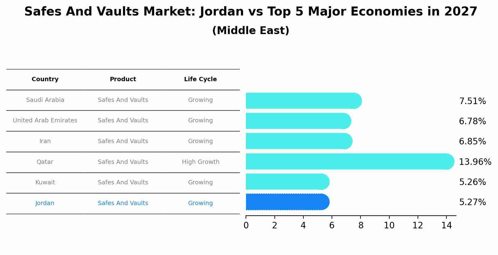 Safes And Vaults Market: Jordan vs Top 5 Major Economies in 2027 (Middle East)