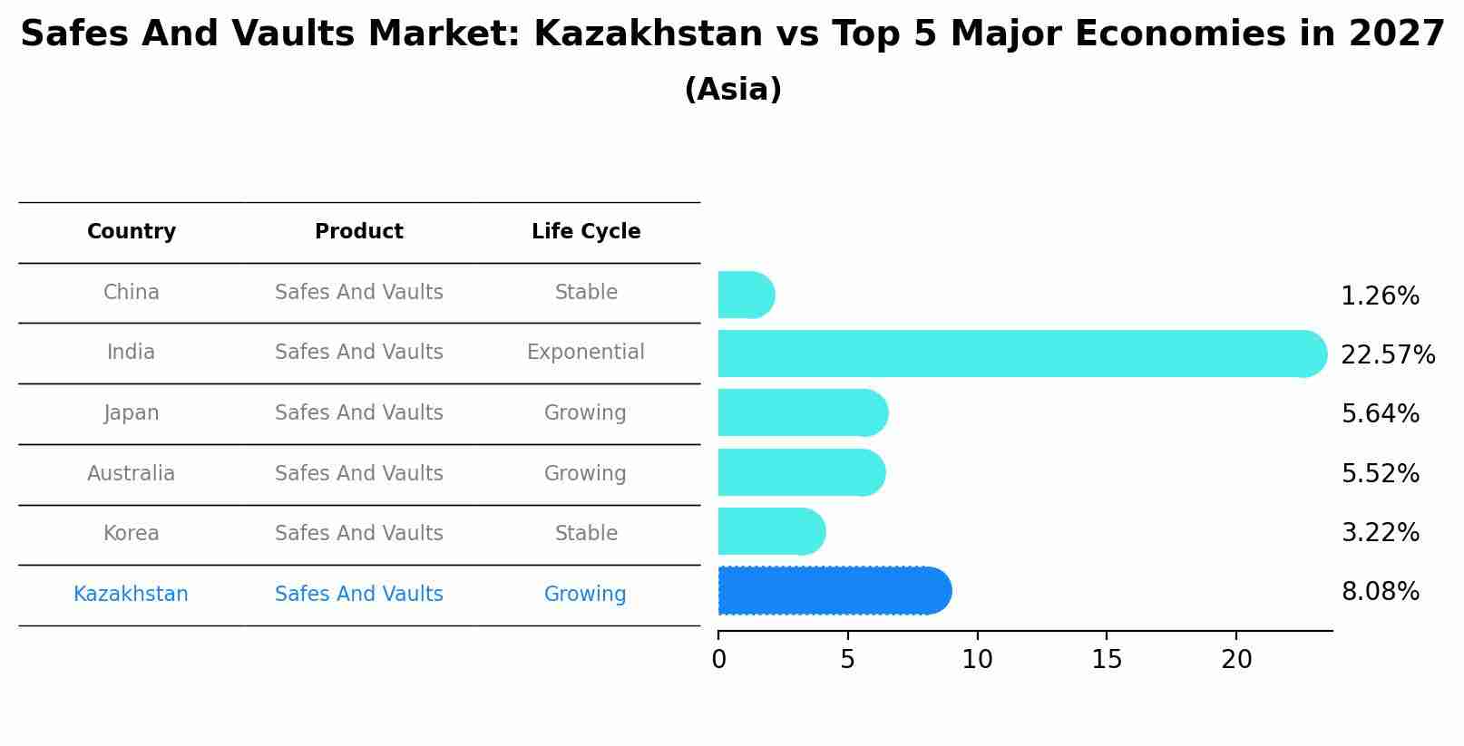 Safes And Vaults Market: Kazakhstan vs Top 5 Major Economies in 2027 (Asia)