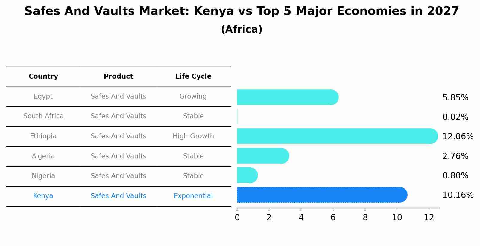 Safes And Vaults Market: Kenya vs Top 5 Major Economies in 2027 (Africa)