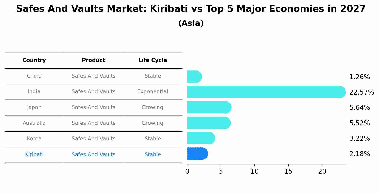 Safes And Vaults Market: Kiribati vs Top 5 Major Economies in 2027 (Asia)