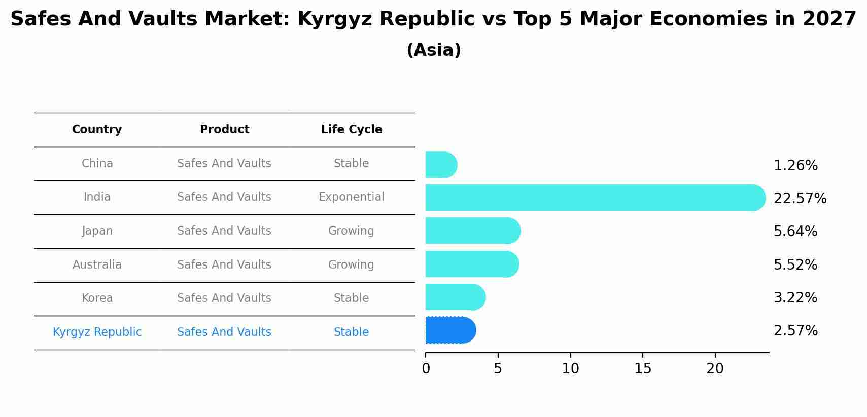 Safes And Vaults Market: Kyrgyz Republic vs Top 5 Major Economies in 2027 (Asia)
