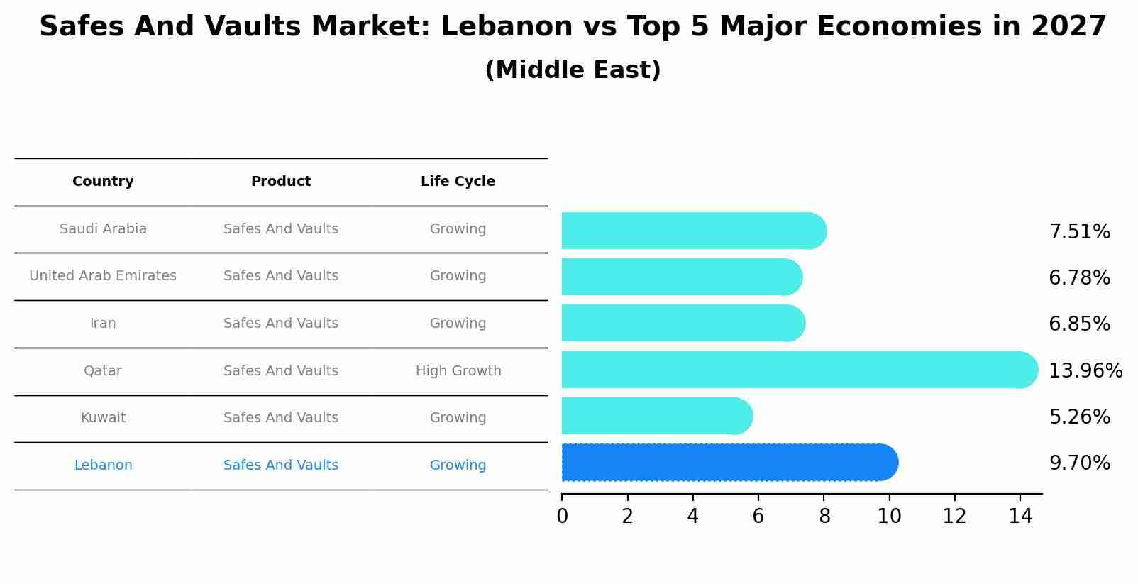 Safes And Vaults Market: Lebanon vs Top 5 Major Economies in 2027 (Middle East)