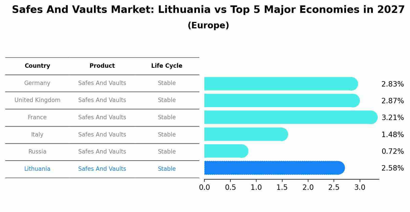 Safes And Vaults Market: Lithuania vs Top 5 Major Economies in 2027 (Europe)