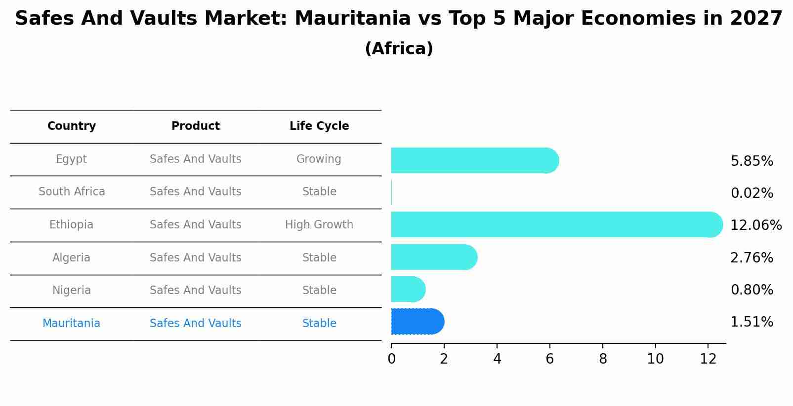 Safes And Vaults Market: Mauritania vs Top 5 Major Economies in 2027 (Africa)