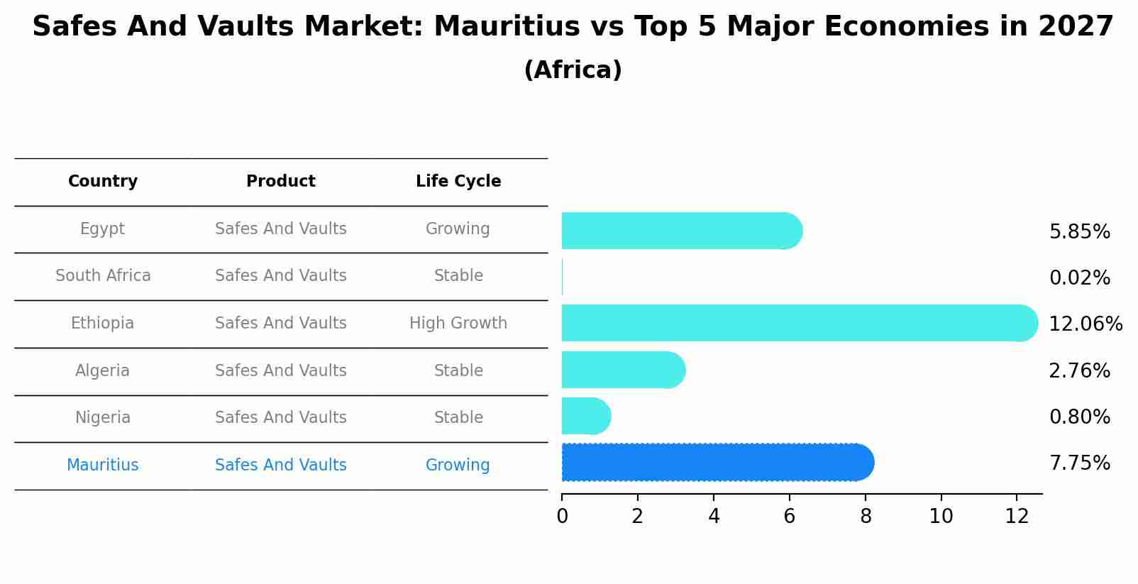 Safes And Vaults Market: Mauritius vs Top 5 Major Economies in 2027 (Africa)
