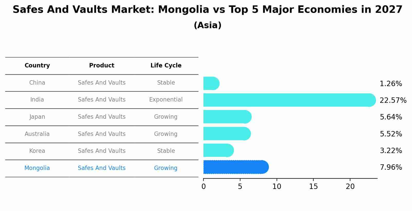 Safes And Vaults Market: Mongolia vs Top 5 Major Economies in 2027 (Asia)