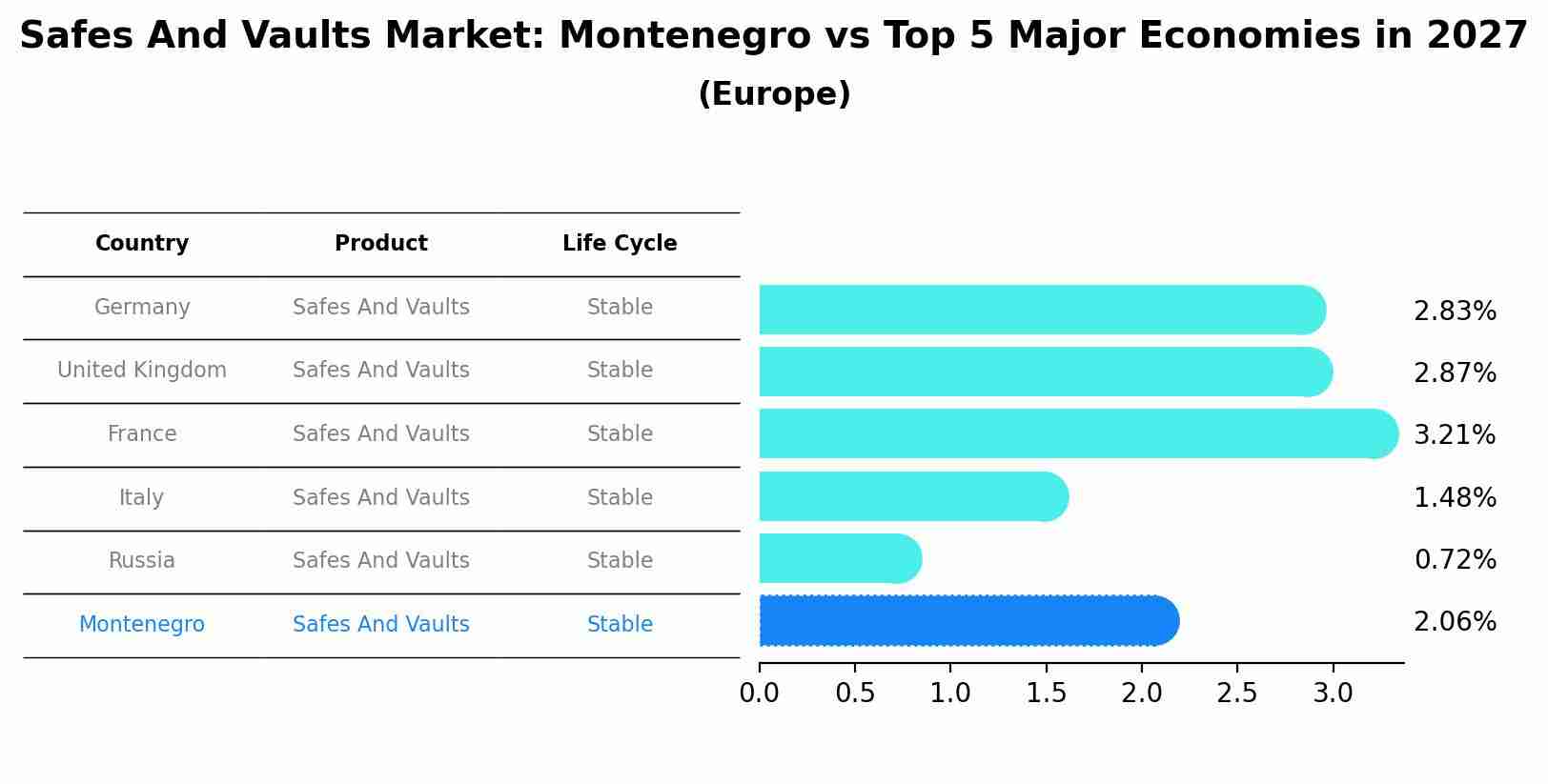 Safes And Vaults Market: Montenegro vs Top 5 Major Economies in 2027 (Europe)