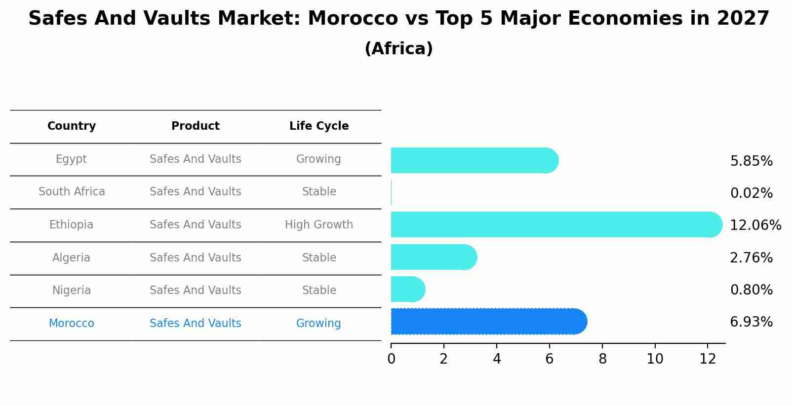 Safes And Vaults Market: Morocco vs Top 5 Major Economies in 2027 (Africa)