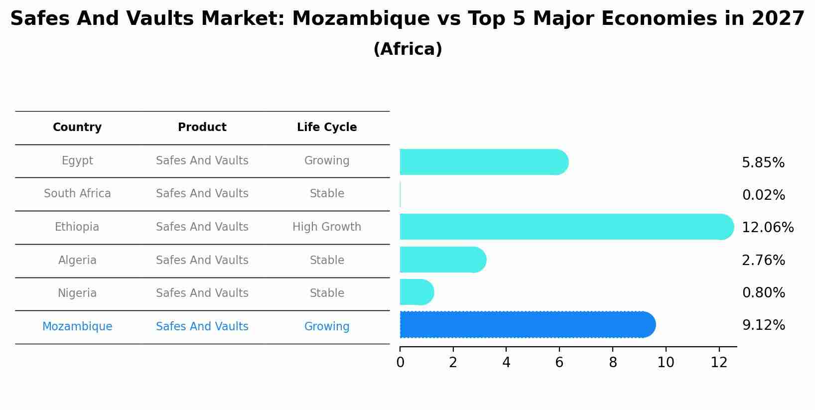 Safes And Vaults Market: Mozambique vs Top 5 Major Economies in 2027 (Africa)