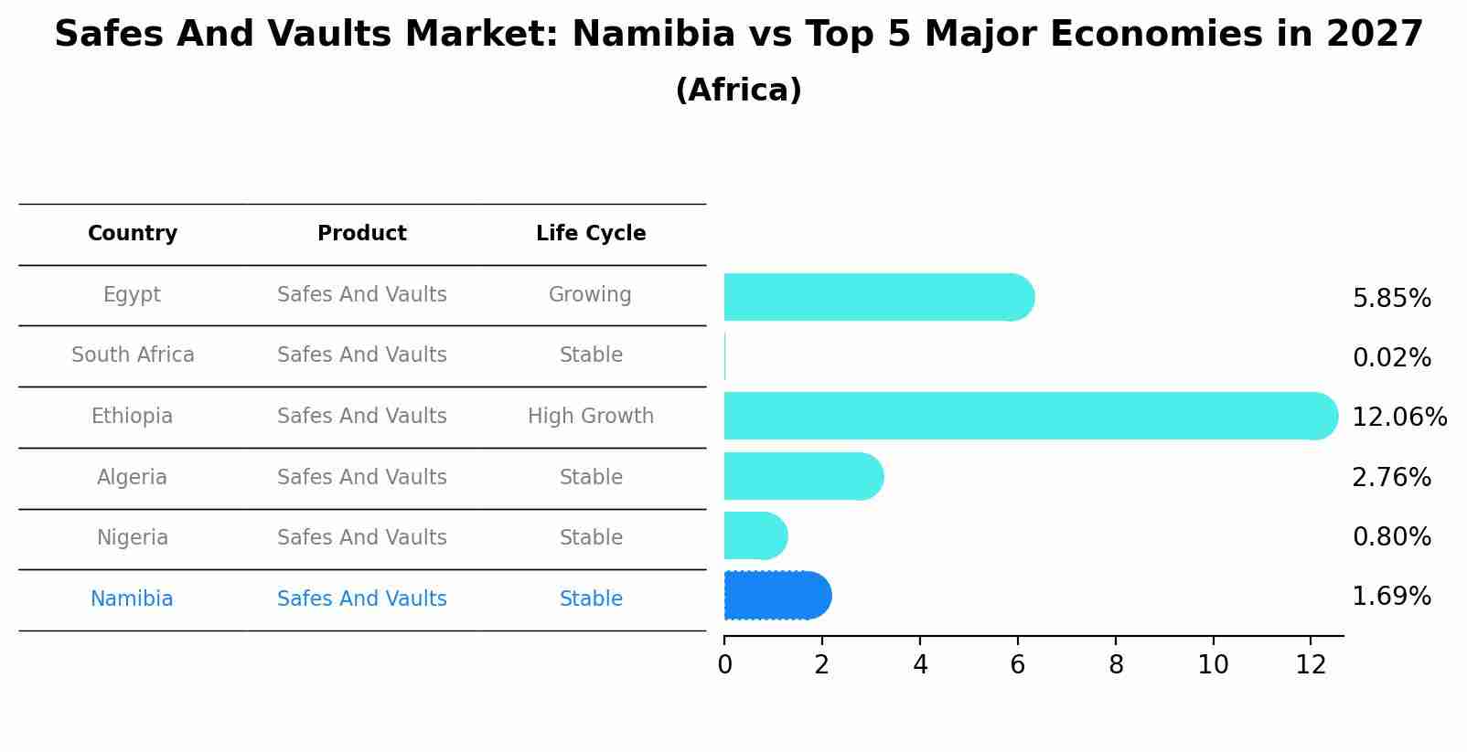 Safes And Vaults Market: Namibia vs Top 5 Major Economies in 2027 (Africa)