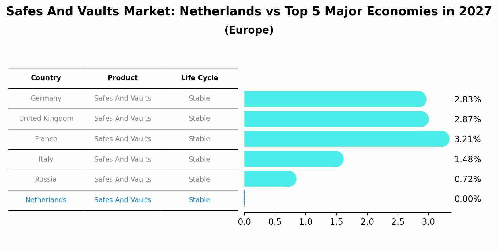 Safes And Vaults Market: Netherlands vs Top 5 Major Economies in 2027 (Europe)