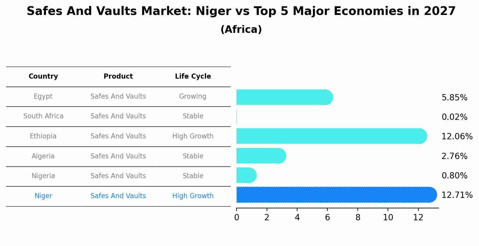 Safes And Vaults Market: Niger vs Top 5 Major Economies in 2027 (Africa)