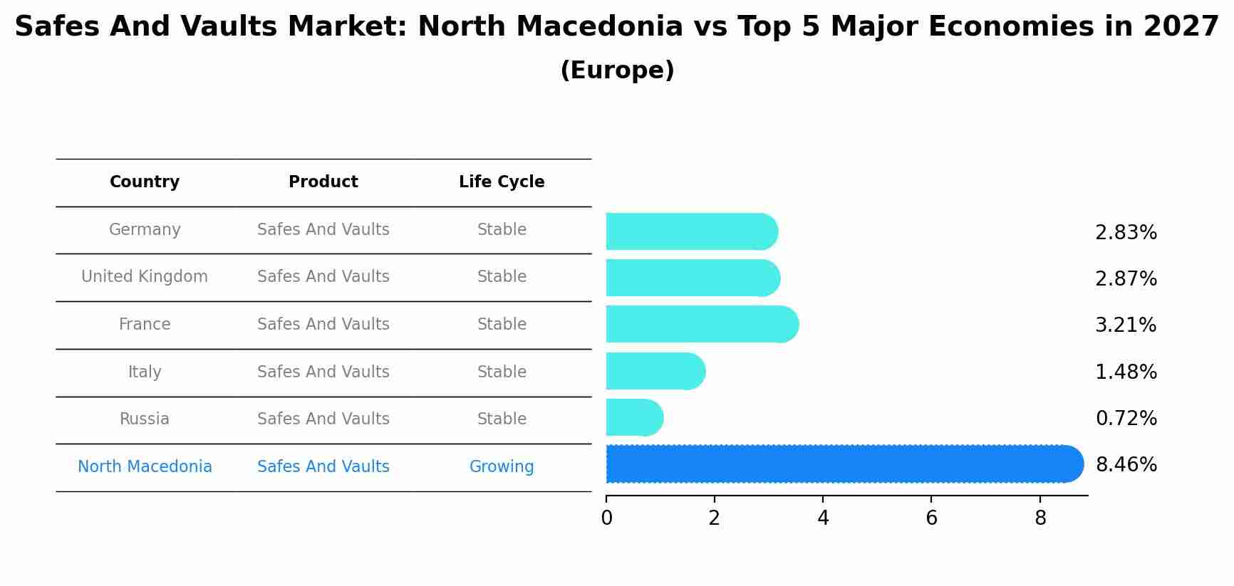 Safes And Vaults Market: North Macedonia vs Top 5 Major Economies in 2027 (Europe)