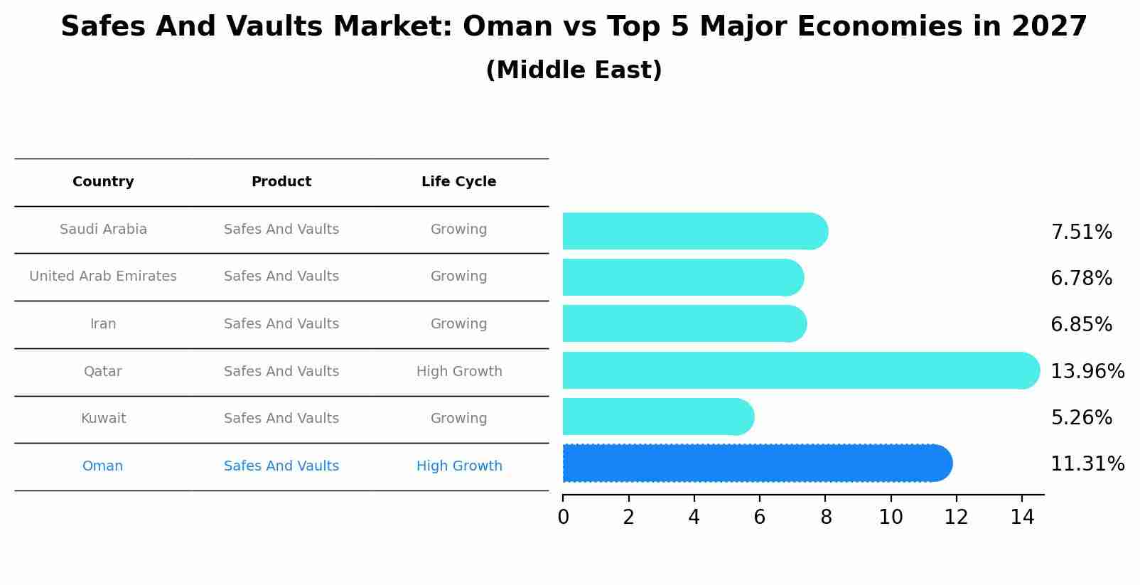Safes And Vaults Market: Oman vs Top 5 Major Economies in 2027 (Middle East)