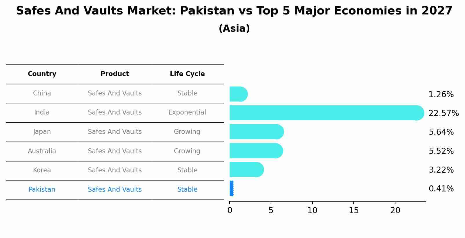 Safes And Vaults Market: Pakistan vs Top 5 Major Economies in 2027 (Asia)