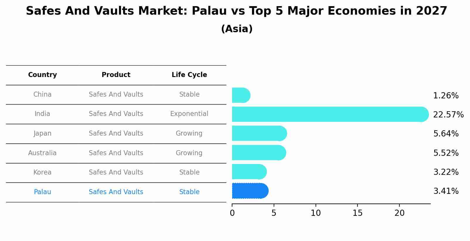Safes And Vaults Market: Palau vs Top 5 Major Economies in 2027 (Asia)