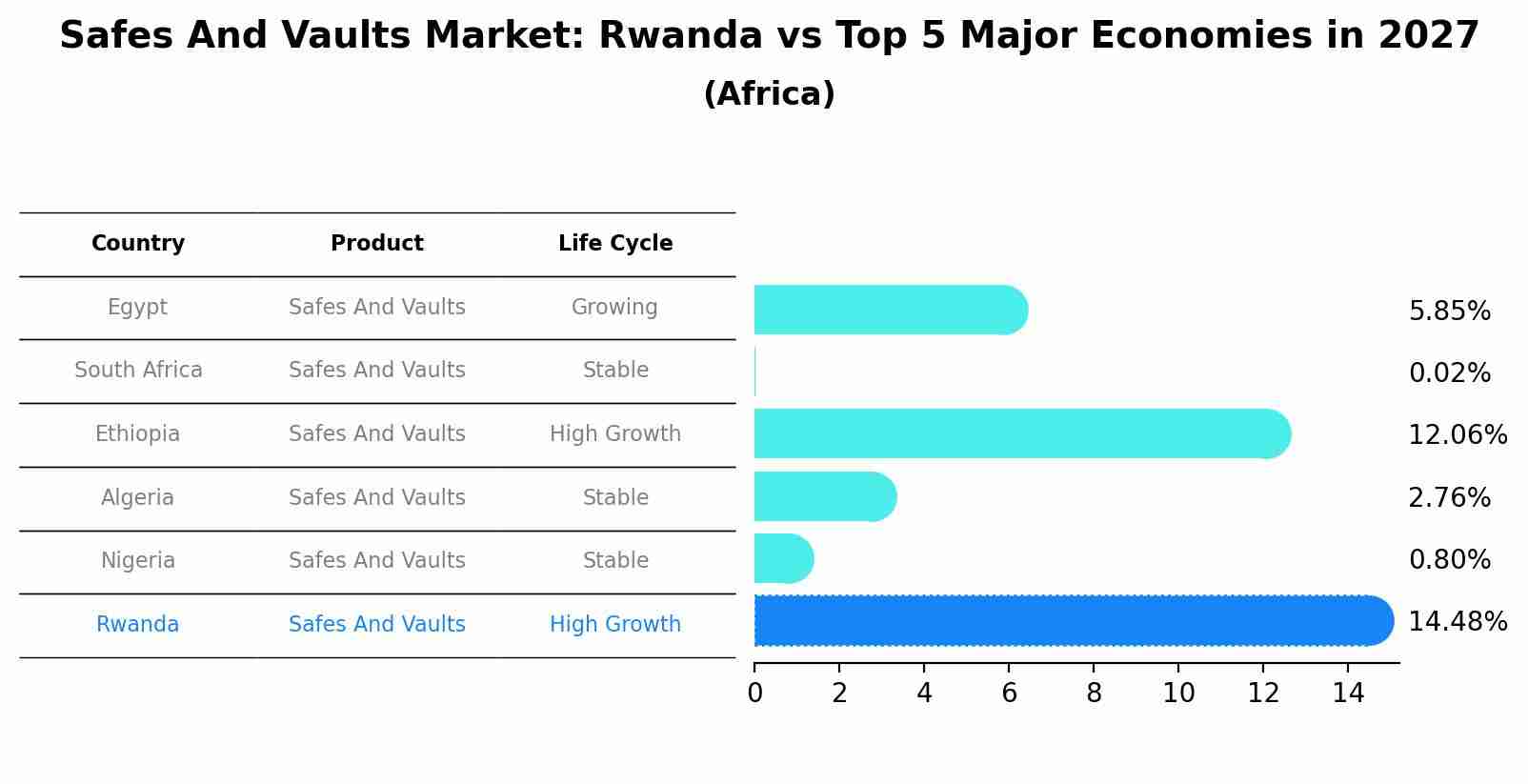Safes And Vaults Market: Rwanda vs Top 5 Major Economies in 2027 (Africa)