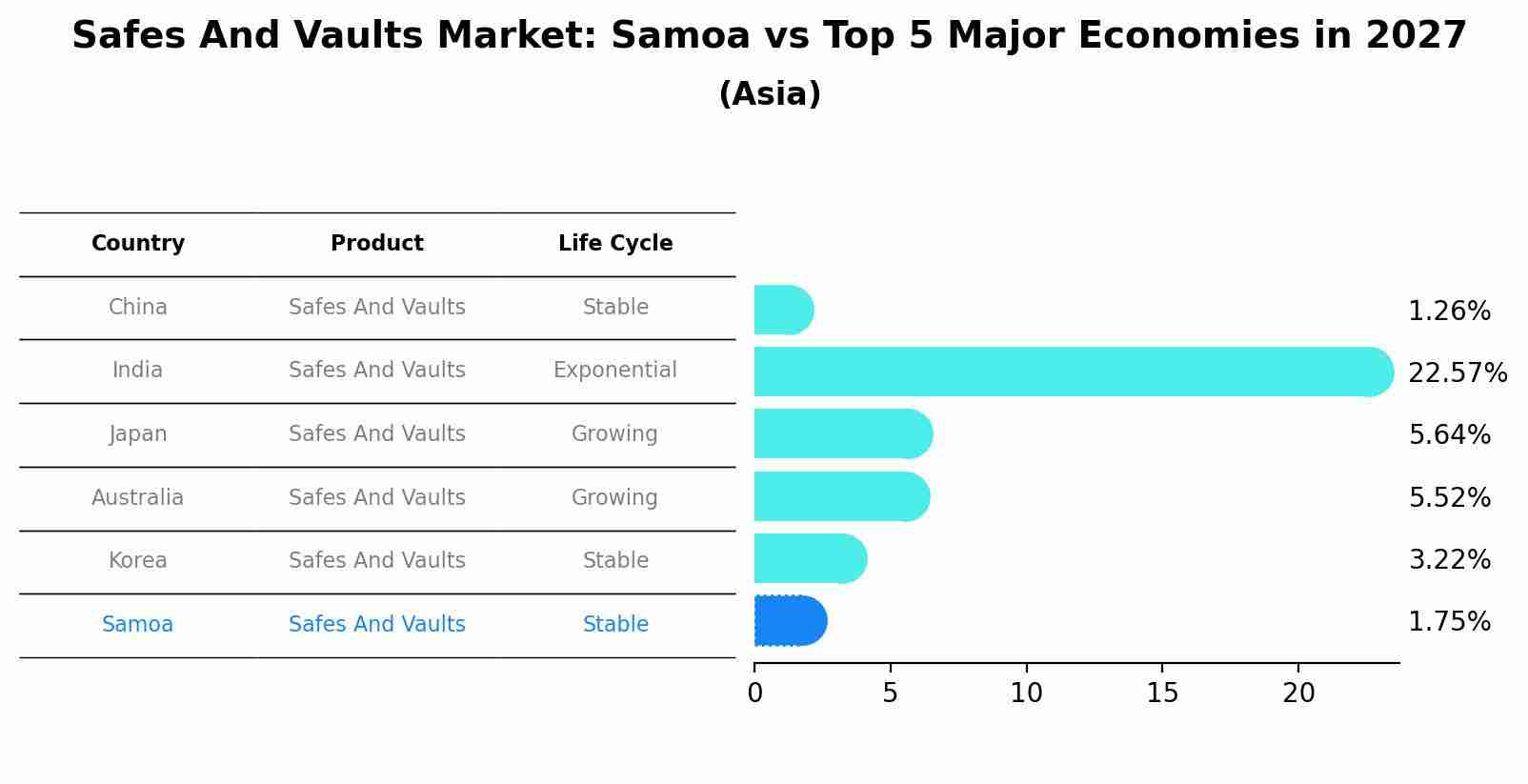 Safes And Vaults Market: Samoa vs Top 5 Major Economies in 2027 (Asia)
