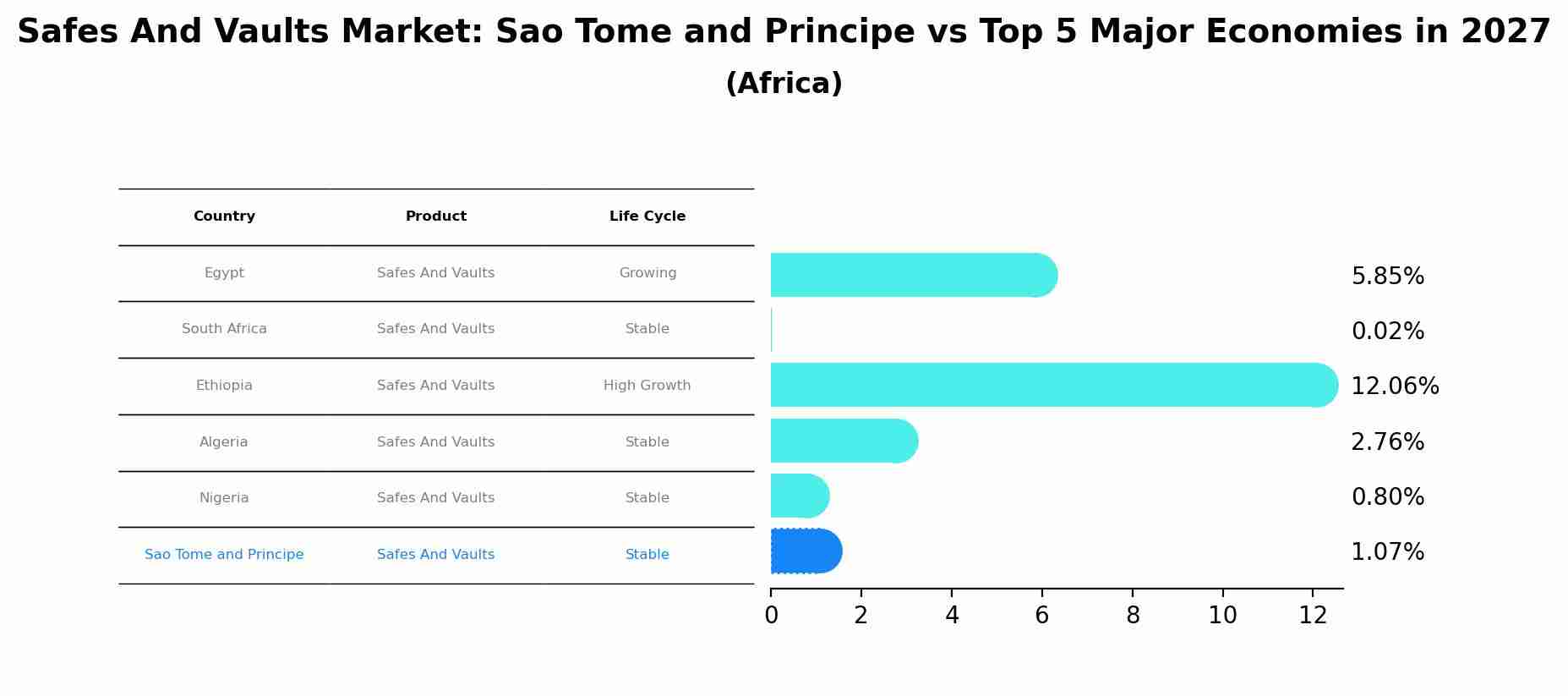 Safes And Vaults Market: Sao Tome and Principe vs Top 5 Major Economies in 2027 (Africa)