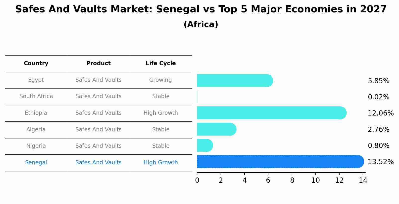 Safes And Vaults Market: Senegal vs Top 5 Major Economies in 2027 (Africa)