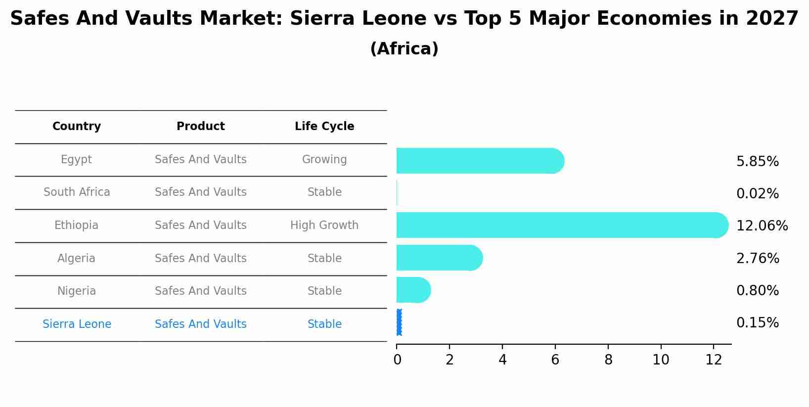 Safes And Vaults Market: Sierra Leone vs Top 5 Major Economies in 2027 (Africa)