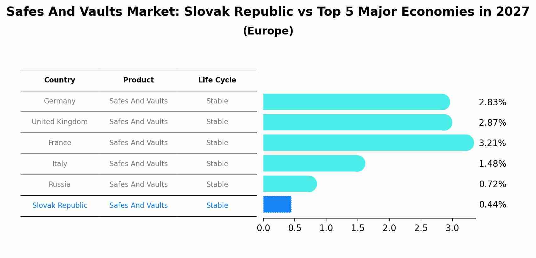 Safes And Vaults Market: Slovak Republic vs Top 5 Major Economies in 2027 (Europe)