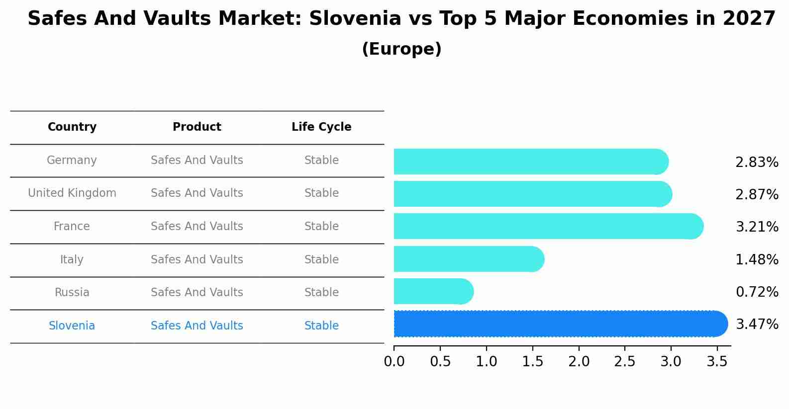 Safes And Vaults Market: Slovenia vs Top 5 Major Economies in 2027 (Europe)