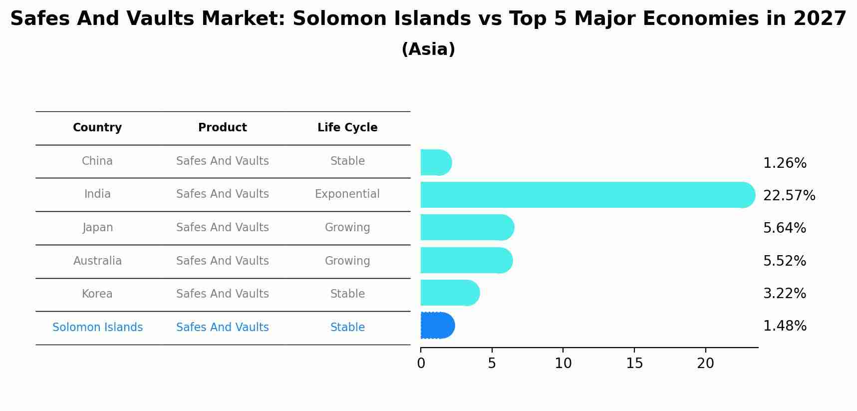 Safes And Vaults Market: Solomon Islands vs Top 5 Major Economies in 2027 (Asia)
