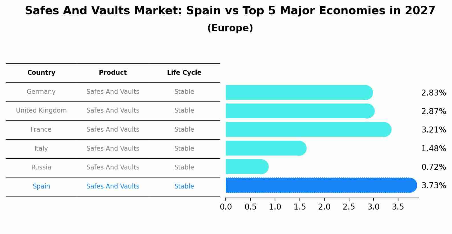 Safes And Vaults Market: Spain vs Top 5 Major Economies in 2027 (Europe)