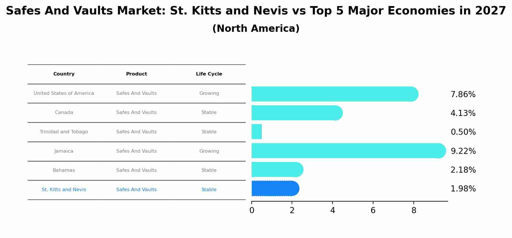 Safes And Vaults Market: St. Kitts and Nevis vs Top 5 Major Economies in 2027 (North America)