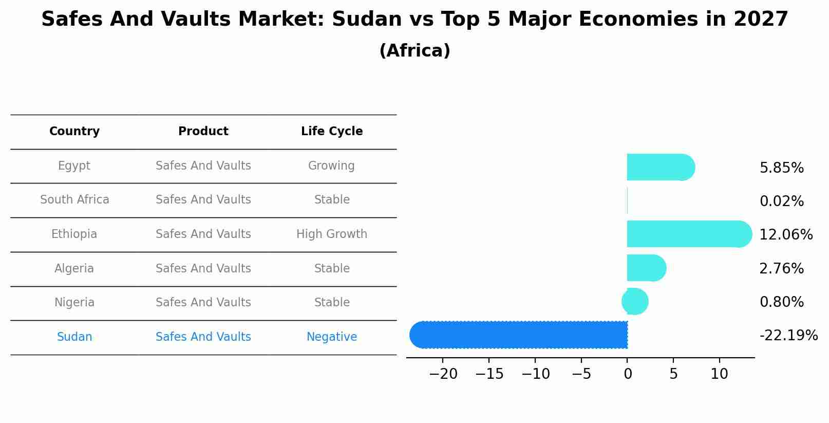 Safes And Vaults Market: Sudan vs Top 5 Major Economies in 2027 (Africa)