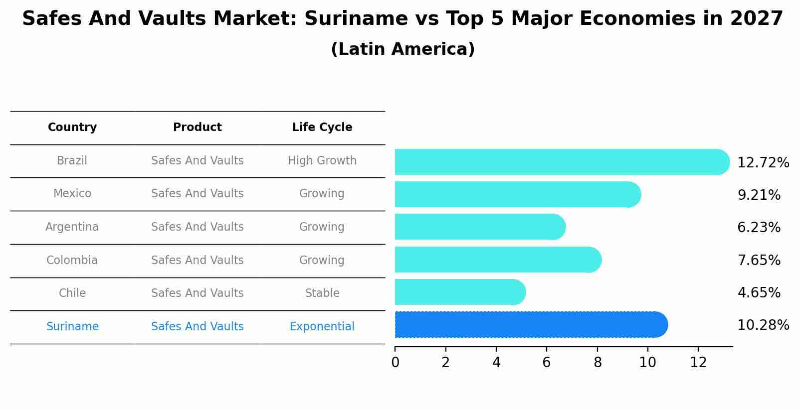 Safes And Vaults Market: Suriname vs Top 5 Major Economies in 2027 (Latin America)
