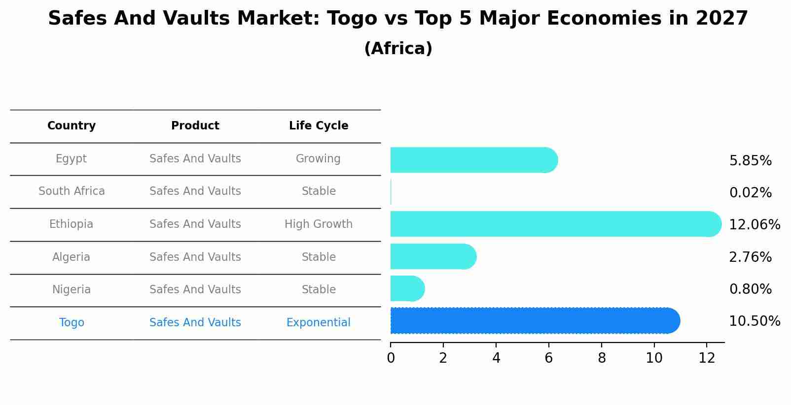 Safes And Vaults Market: Togo vs Top 5 Major Economies in 2027 (Africa)