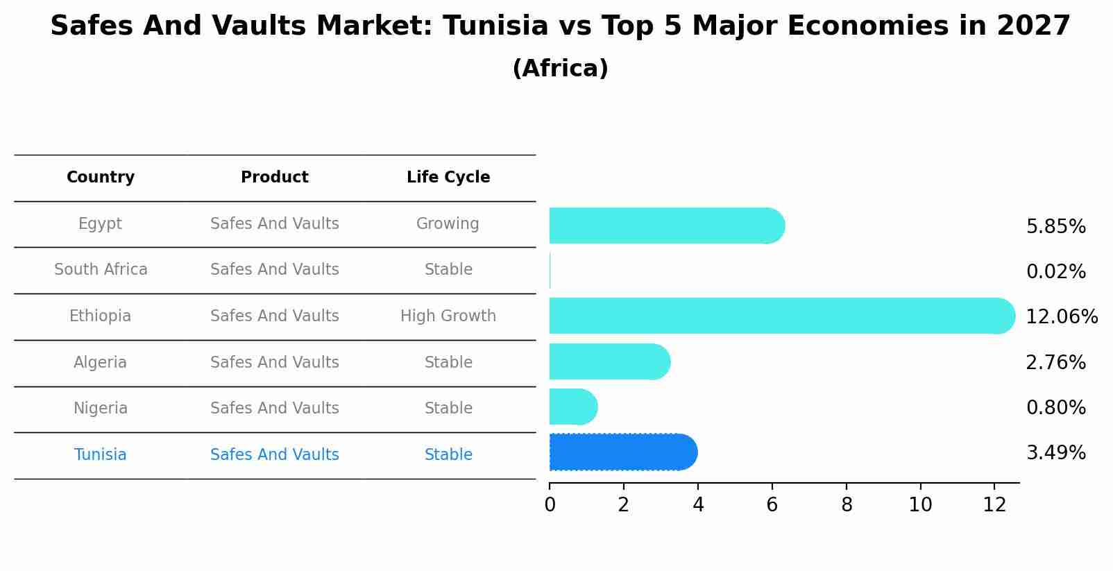 Safes And Vaults Market: Tunisia vs Top 5 Major Economies in 2027 (Africa)