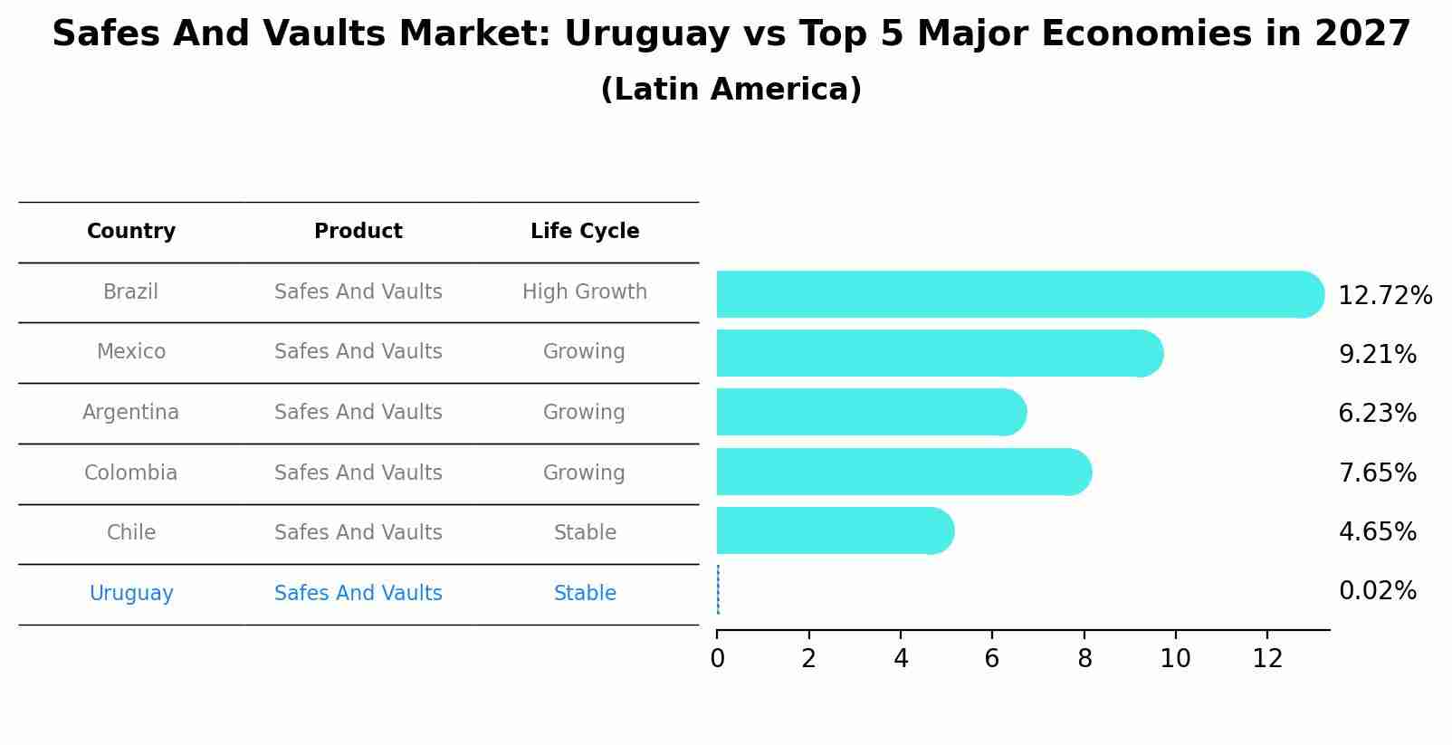 Safes And Vaults Market: Uruguay vs Top 5 Major Economies in 2027 (Latin America)