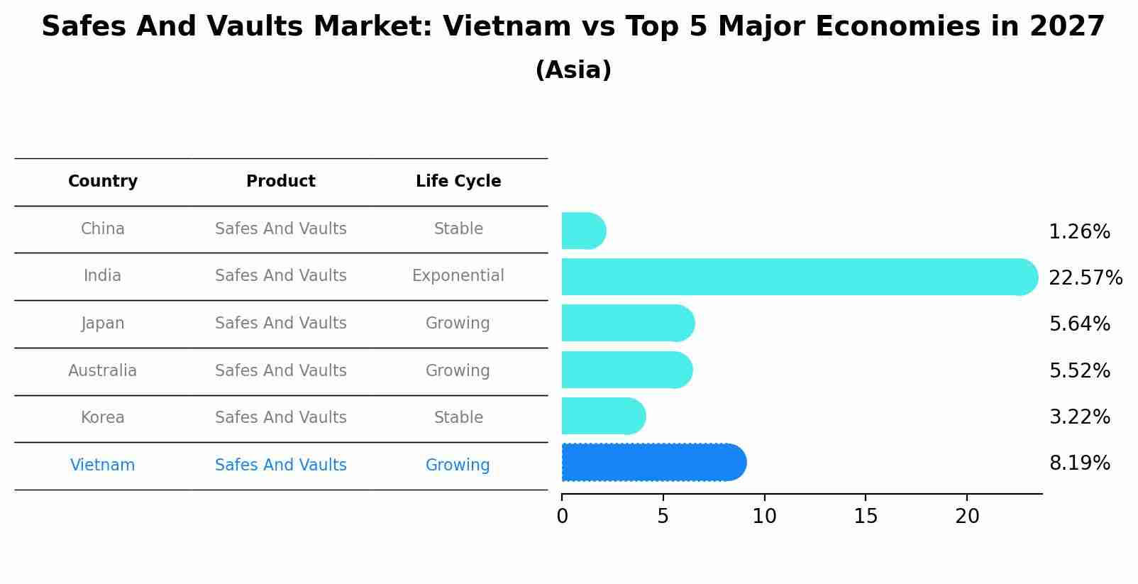 Safes And Vaults Market: Vietnam vs Top 5 Major Economies in 2027 (Asia)