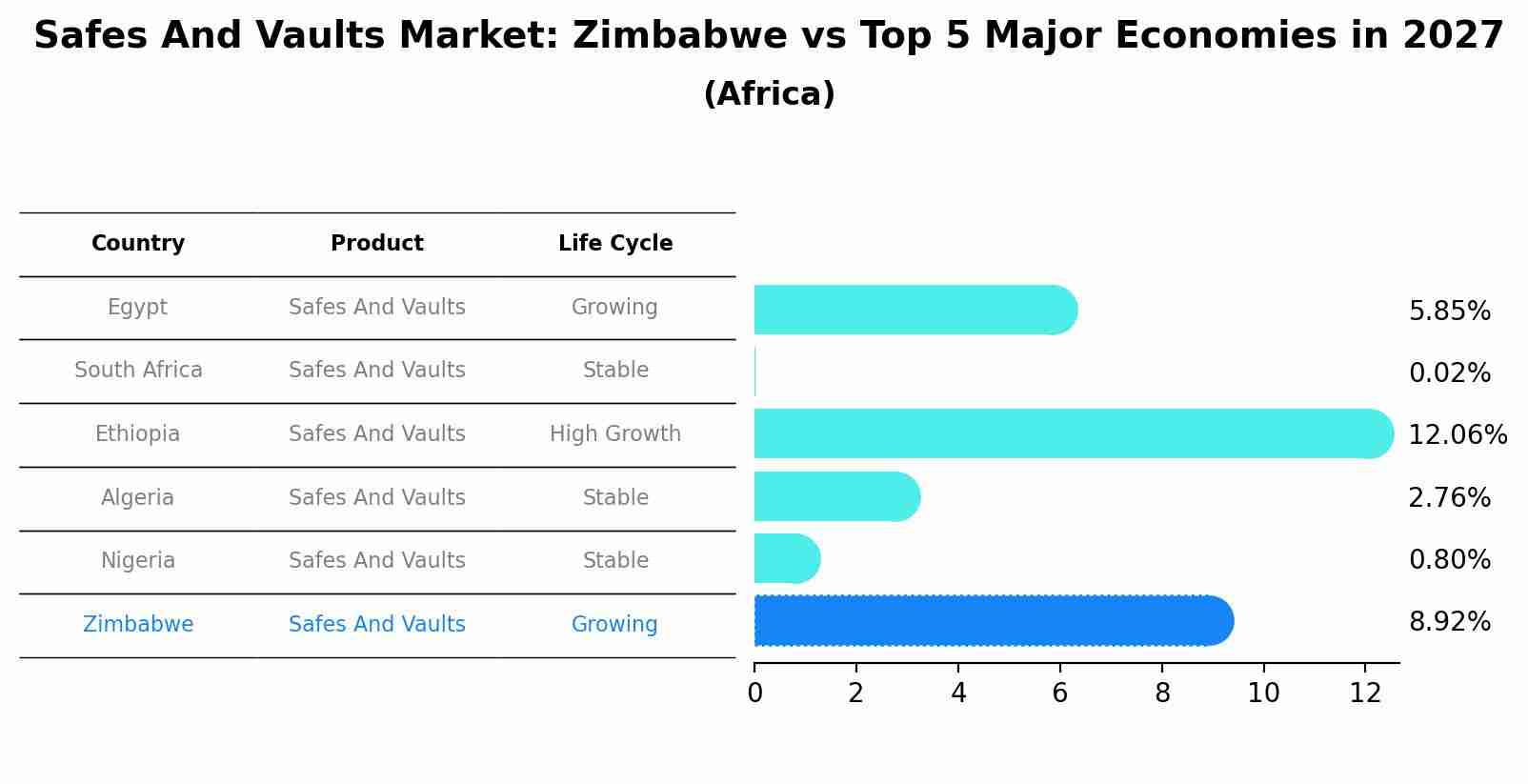 Safes And Vaults Market: Zimbabwe vs Top 5 Major Economies in 2027 (Africa)
