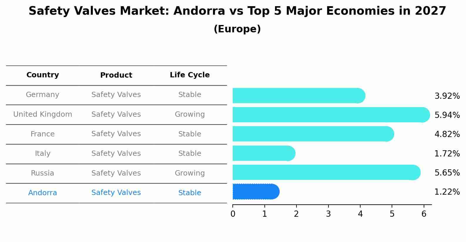 Safety Valves Market: Andorra vs Top 5 Major Economies in 2027 (Europe)
