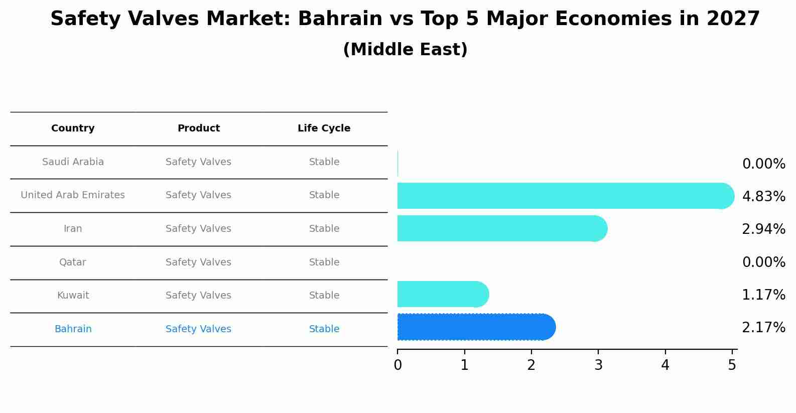 Safety Valves Market: Bahrain vs Top 5 Major Economies in 2027 (Middle East)