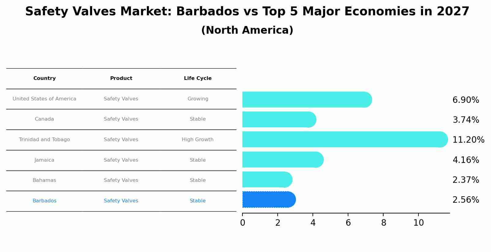 Safety Valves Market: Barbados vs Top 5 Major Economies in 2027 (North America)