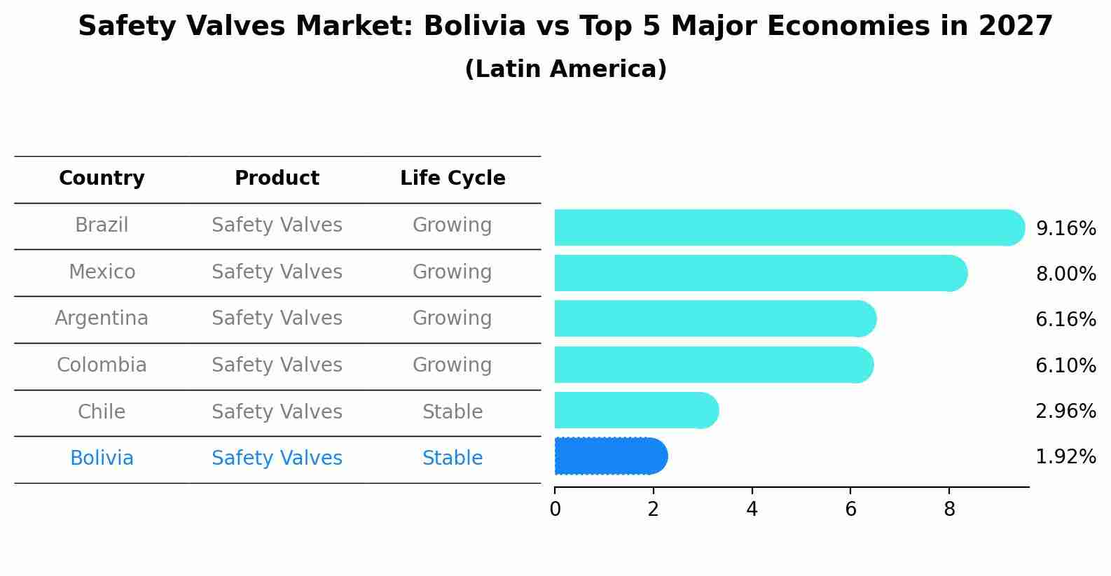 Safety Valves Market: Bolivia vs Top 5 Major Economies in 2027 (Latin America)