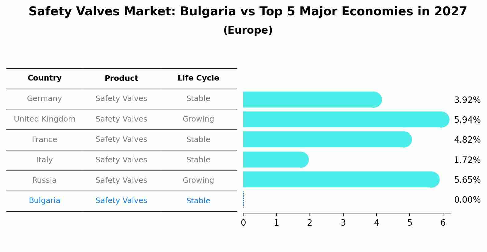 Safety Valves Market: Bulgaria vs Top 5 Major Economies in 2027 (Europe)