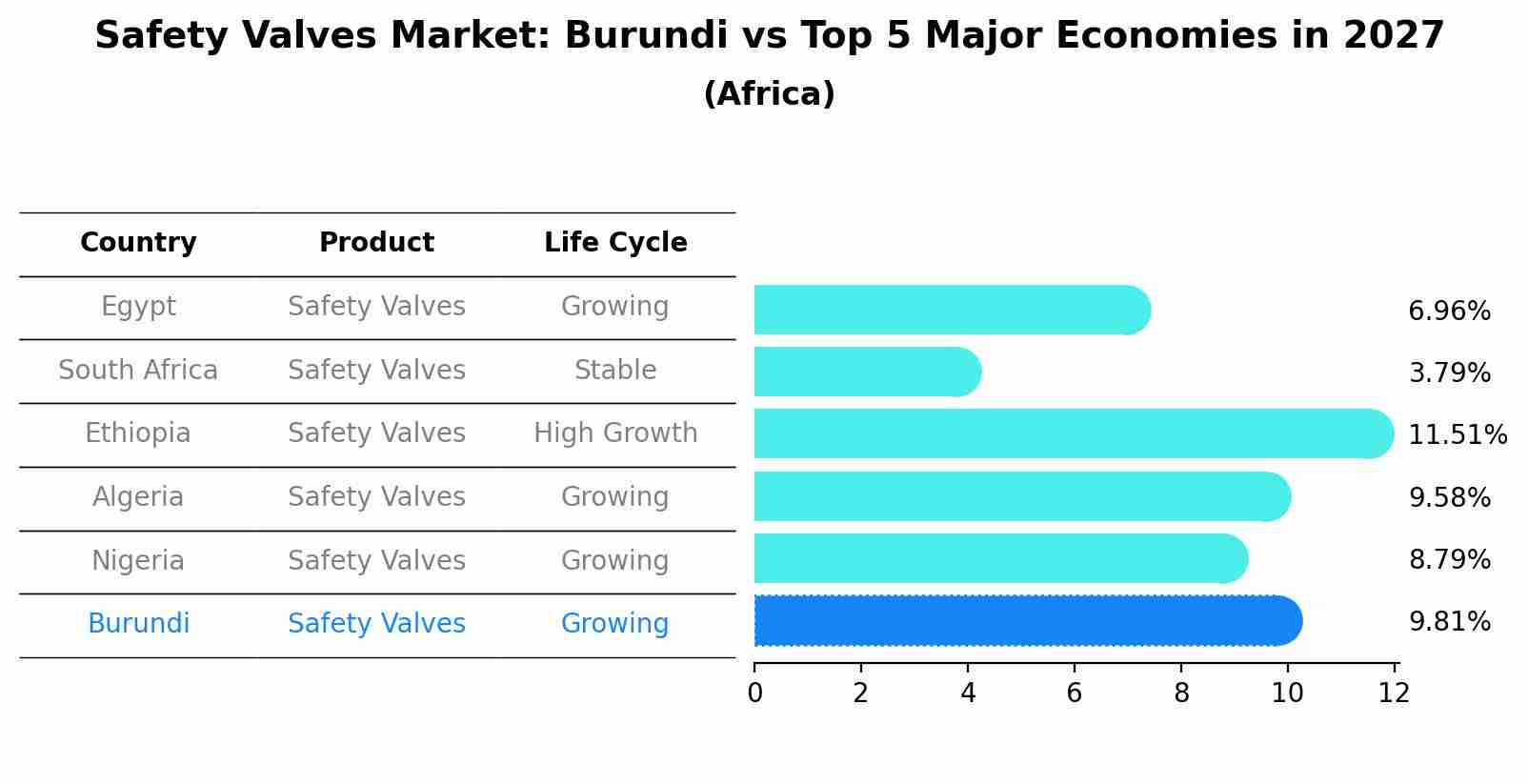 Safety Valves Market: Burundi vs Top 5 Major Economies in 2027 (Africa)