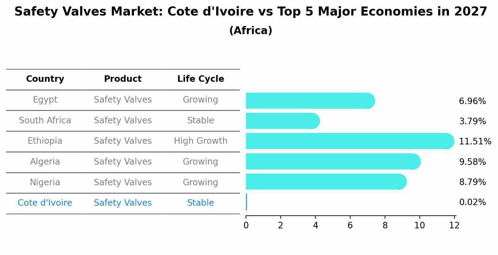 Safety Valves Market: Cote d'Ivoire vs Top 5 Major Economies in 2027 (Africa)