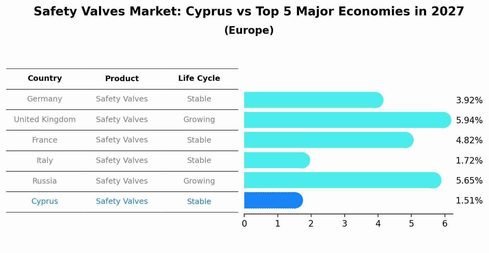 Safety Valves Market: Cyprus vs Top 5 Major Economies in 2027 (Europe)