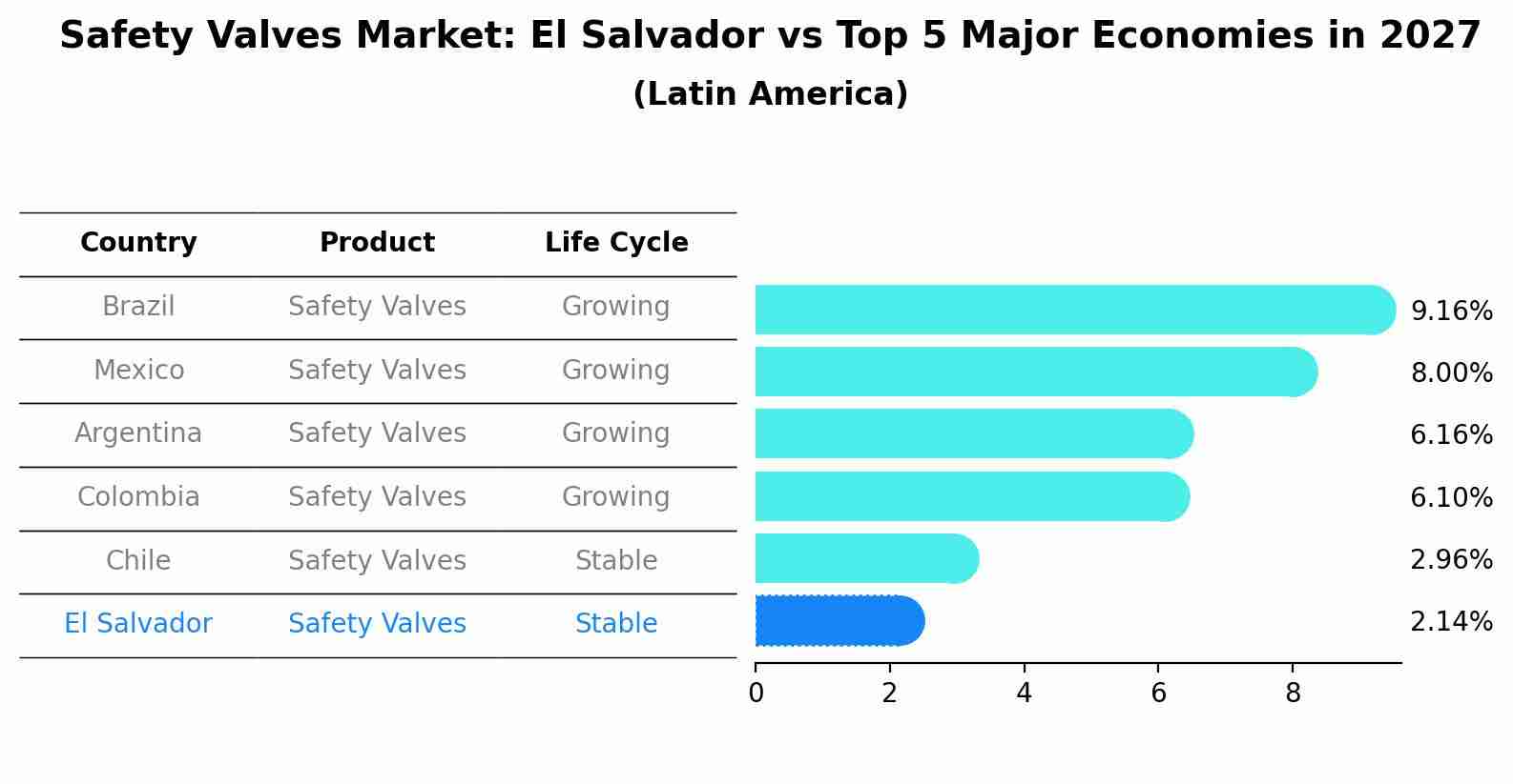 Safety Valves Market: El Salvador vs Top 5 Major Economies in 2027 (Latin America)