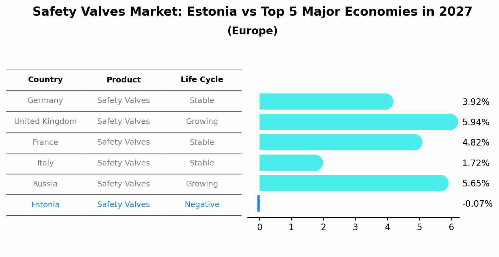 Safety Valves Market: Estonia vs Top 5 Major Economies in 2027 (Europe)